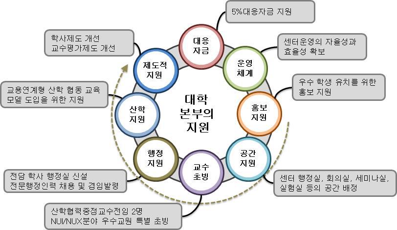 대학의 지원