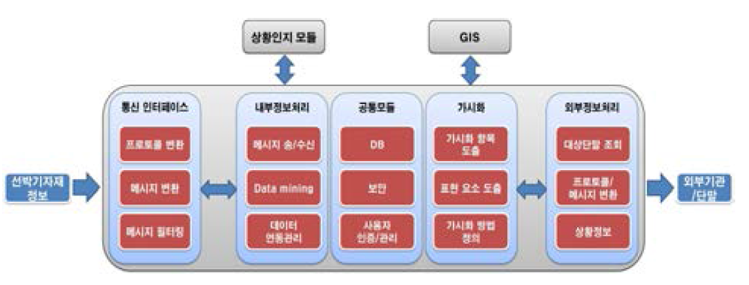 선박기자재 통합관리 플랫폼