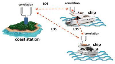Correlation 및 LOS가 존재하는 해상 통신 환경
