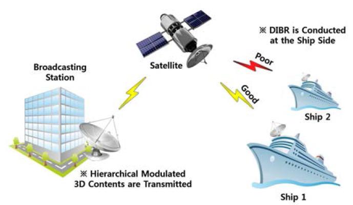 선박 육상 간 3D 입체영상 서비스를 제공하기 위한 시나리오
