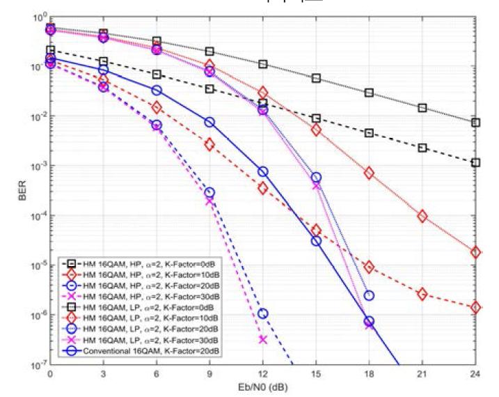 계층변조의 α가 2일 때, K-factor에 따른 BER