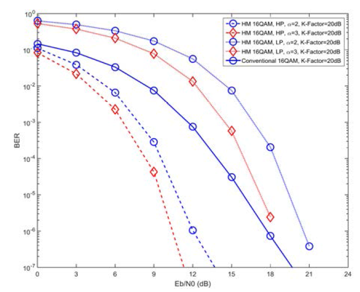 K-factor가 20dB일 때, 계층변조의 α에 따른 BER