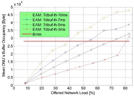 평균 ONU의 버퍼 사용