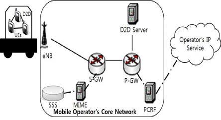 차량 네트워크 내 LTE-D2D 적용