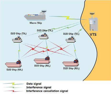 선박-선박 통신과 육상-선박 통신이 혼재된 환경의 시스템 모델