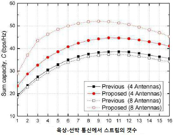 제안한 간섭 정렬 기법의 성능 개선