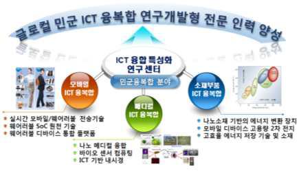 각 R&D 민군 ICT융복합 연구방향 및 목표