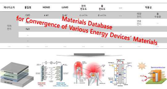 에너지 소자용 스마트 신소재 개발을 위한 데이터베이스 구축