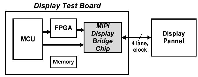 MIPI display bridge chip 개발범위