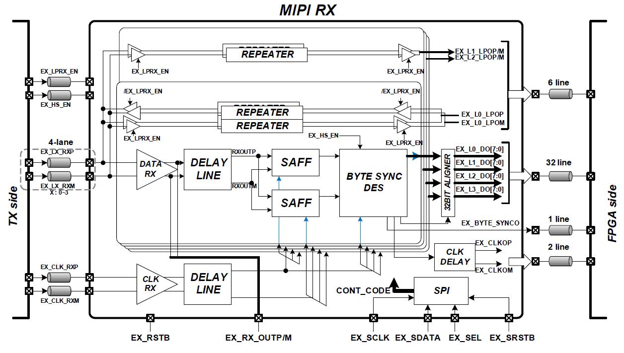 2-Gb/s MIPI D-PHY의 수신단 전체 구조