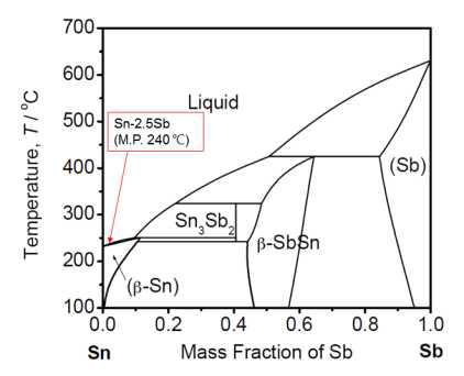 SnSb의 상태도 및 SnSb2.5의 melting point