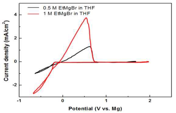 Effect of EtMgBr concentration on magnesium redox in THF with EtMgBr