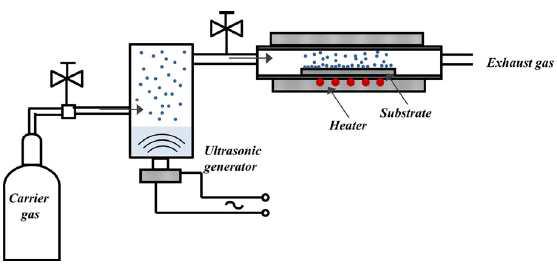 Ultrasonicassisted spray pyrolysis (UASP)방법
