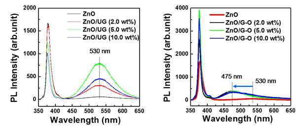 ZnO/Graphene nanocomposite의 광학적 발광메커니즘 분석