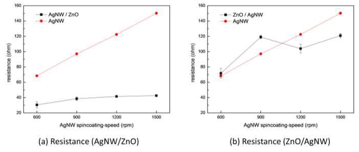서로 다른 구조의 AgNW:ZnO 복합체 투명전극에서 초기 은나노와이어 저항 및 복합체 투명전극 형성 후 전기저항 변화
