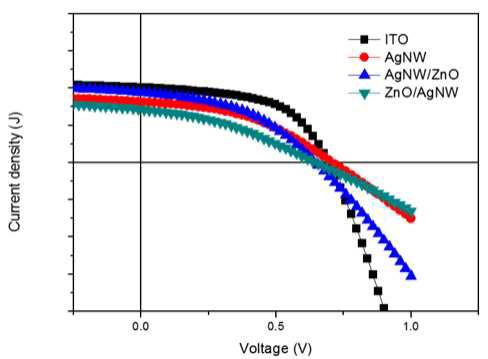 서로 다른 구조의 AgNW:ZnO 복합체 투명전극을 이용한 유기태양전지의 J-V 특성