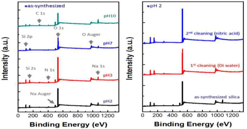 (좌) 서로 다른 pH에서 합성된 silica 파우더와 (우) pH2에서 합성된 silica 파우더의 세정에 따른 XPS 분석 결과