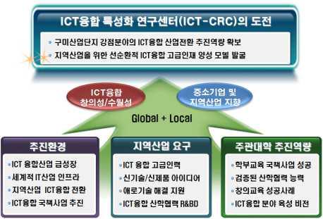 글로컬 민군 ICT융복합 명품인재 양성에 도전하는 사업추진 개념