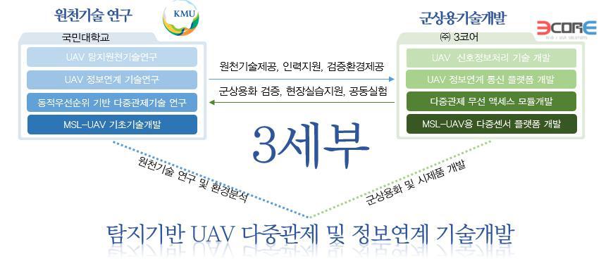 국민대학교·쓰리코아 협력체계