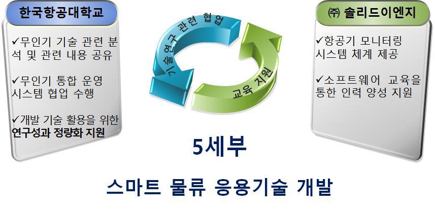 한국항공대학교·솔리드이엔지 협력체계