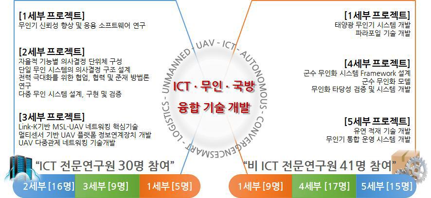 한국항공대학교 컨소시엄의 구성