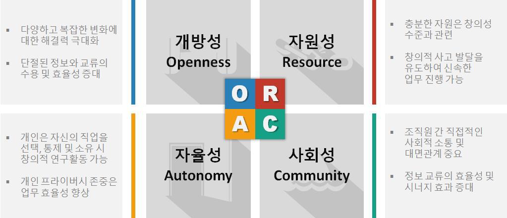 창의적 지원의 4가지 요소 ‘O.RAC’