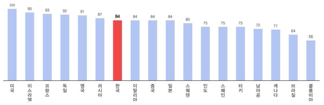 무인기체계 기술수준 평가순위표