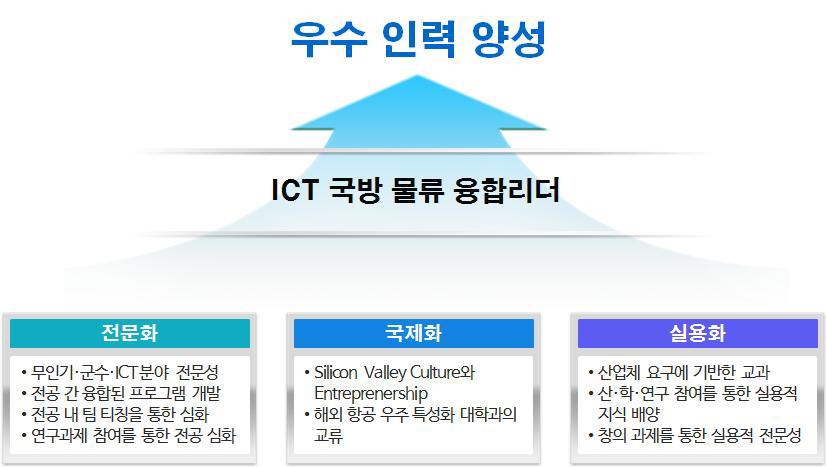 ICT · 항공 · 군수 융합인재 양성을 위한 센터의 3대 교육목표 한 기사 게시로 학생들의 관심 유도