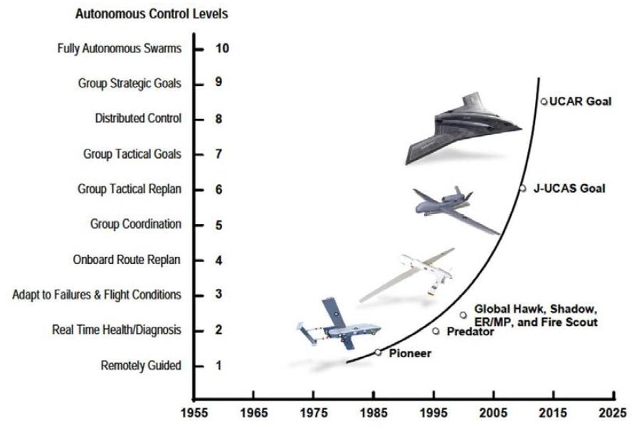 무인항공기 자율제어수준 발전동향[DOD Roadmap 2005-2038]