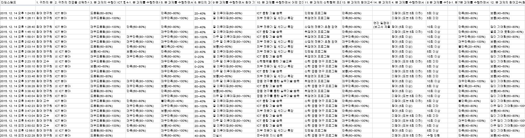 설문지 응답 조사 및 분석 자료