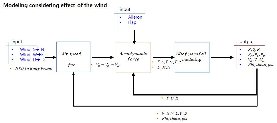 Wind Effect Parafoil Modeling