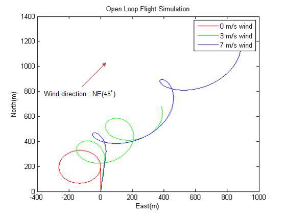 Open Loop Simulation (Wind 0, 3, and 7m/s)