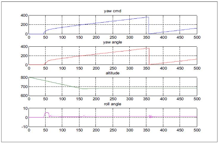 정상선회 유도 (Center(0,0) radius 150m / altitude 700m @100sec)