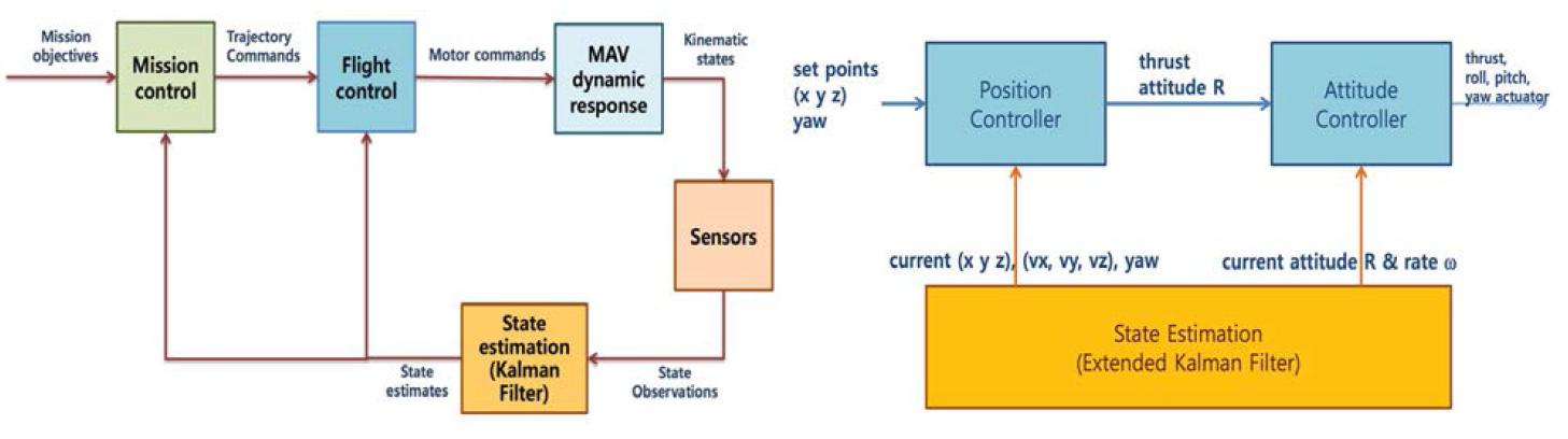 드론코드의 상태 추정 및 제어 개념도와 컨트롤러 구성 개념도