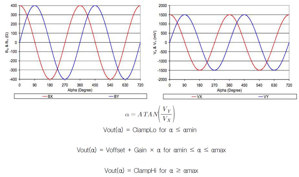 회전각도 검출을 위한 Hall Signal 및 계산식