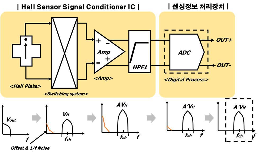 Hall Sensor IC – 센싱정보처리장치 연동 블럭도