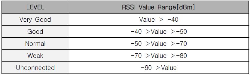 RSSI(Received Signal Strength Indication) LEVEL by CISCO社