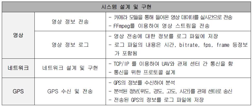 통신단말 시스템 설계 요약