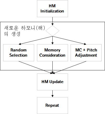 하모니 서치의 개념도