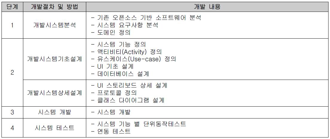 무인기 통합 운영 시스템 개발절차 및 내용