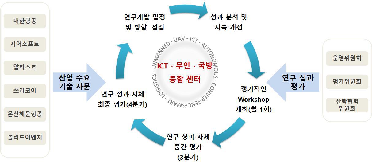 ICTㆍ항공ㆍ군수 융합센터 자체 평가 체제 구축