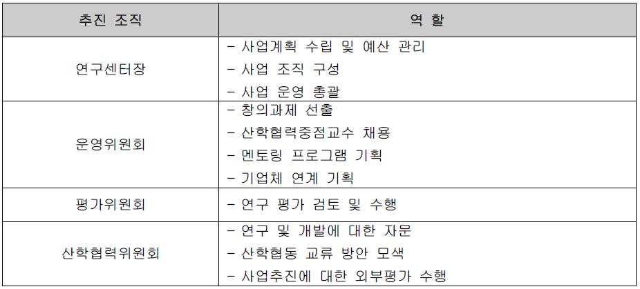 운영·평가·산학협력 위원회의 운영 역할