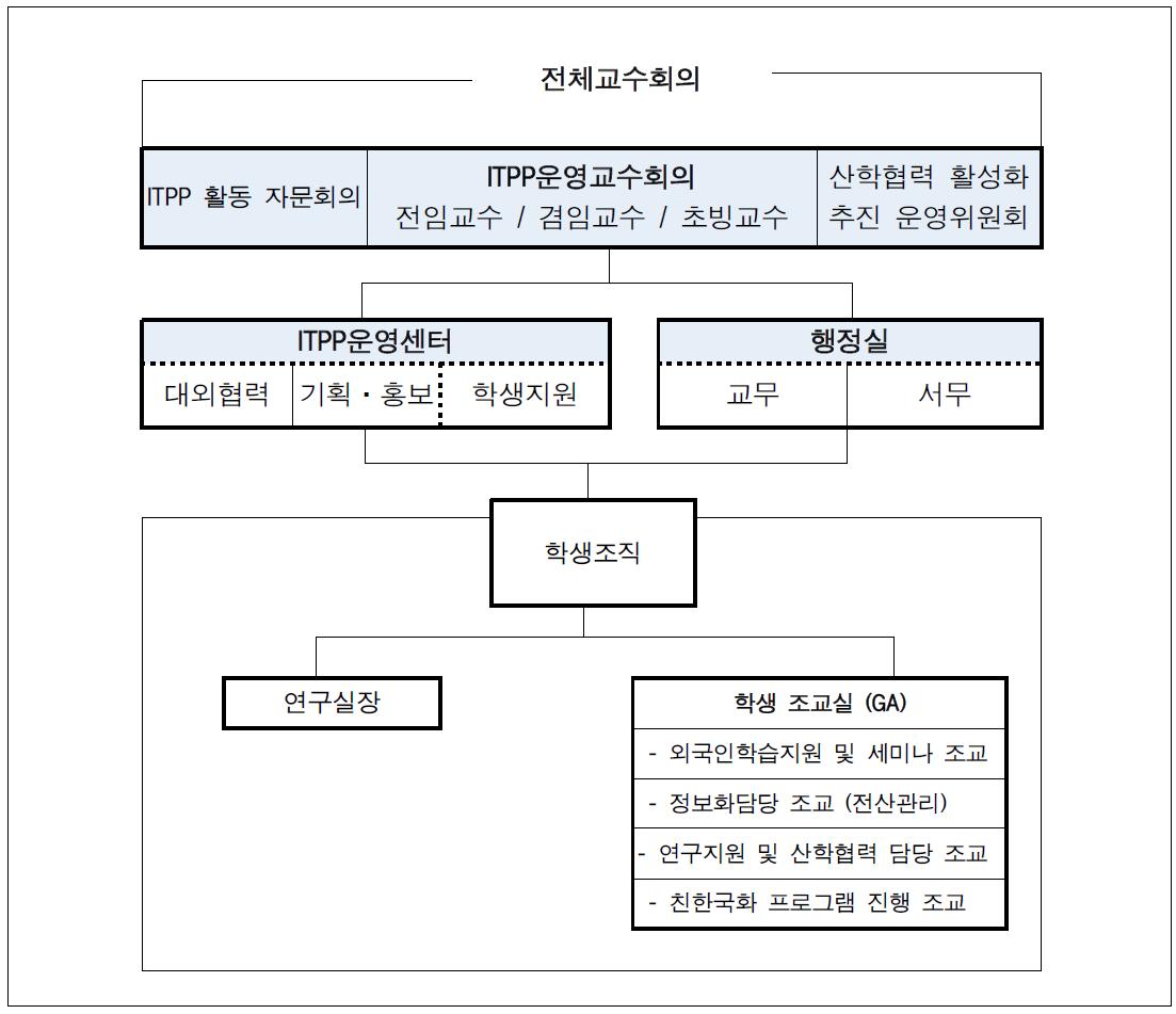 ITPP 과정운영을 위한 추진체계