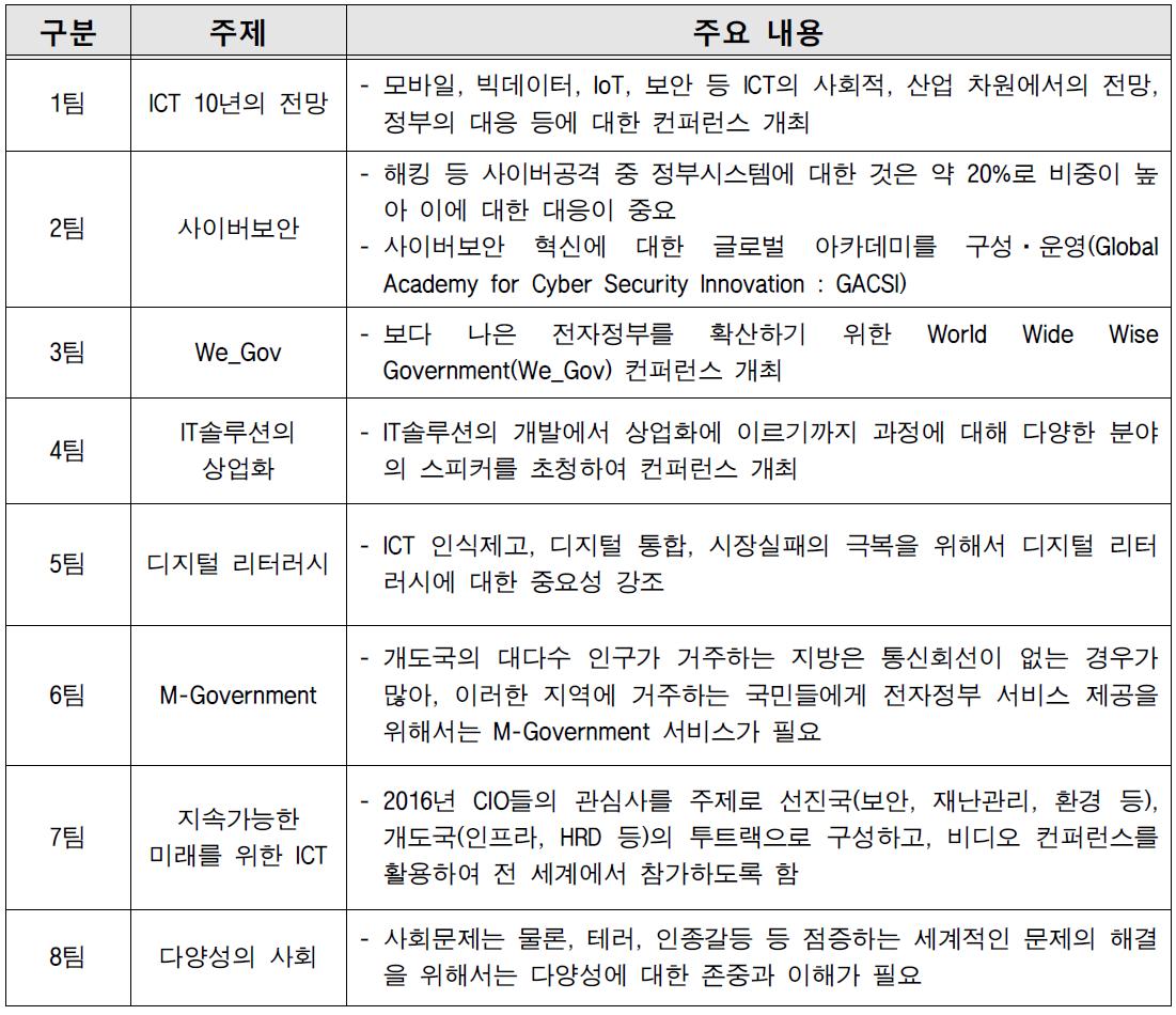 팀 활동 결과
