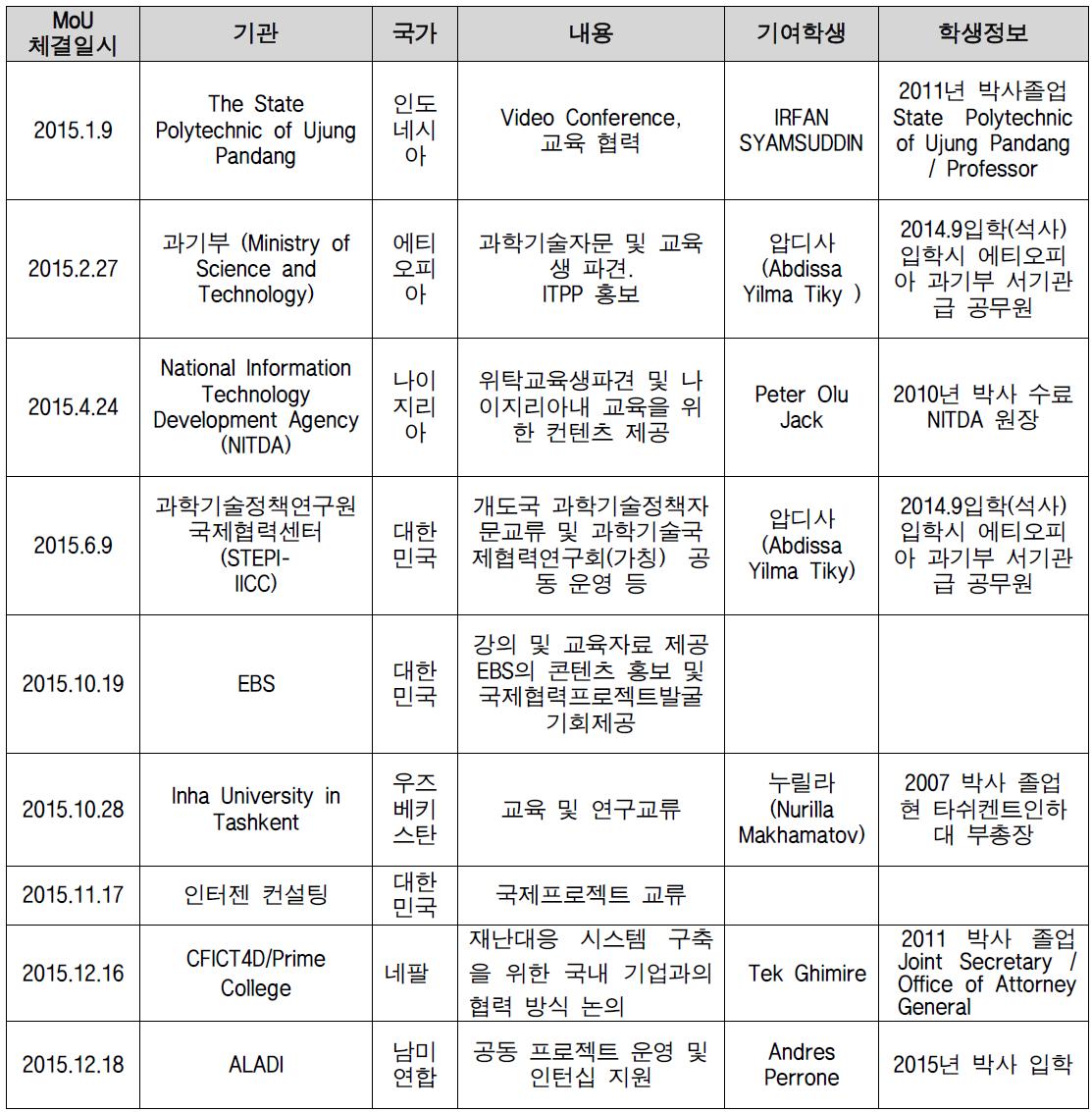 2015 MoU 체결 실적