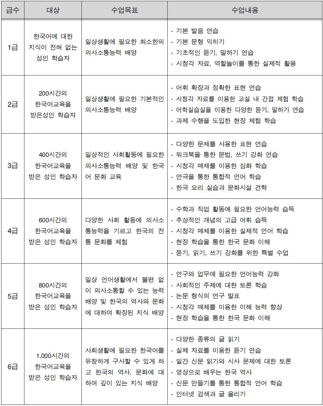 서울대 언어교육원 한국어교육센터 급체계 및 커리큘럼