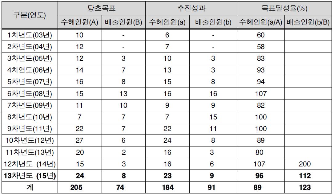 그간의 인력양성 총괄현황