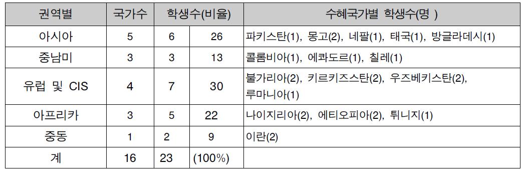 권역 및 국가별 수혜학생 현황