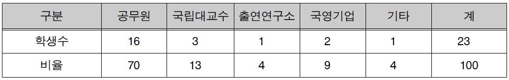 직종 및 소속기관별 현황