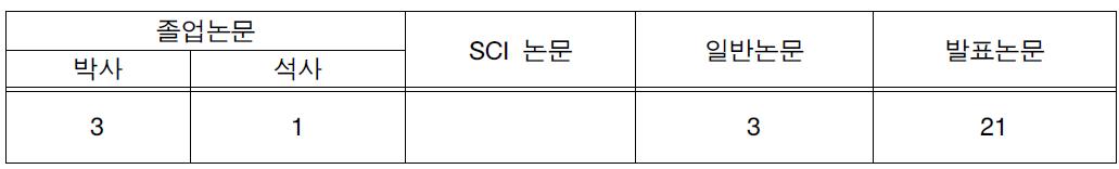 2015년도 연구성과 현황